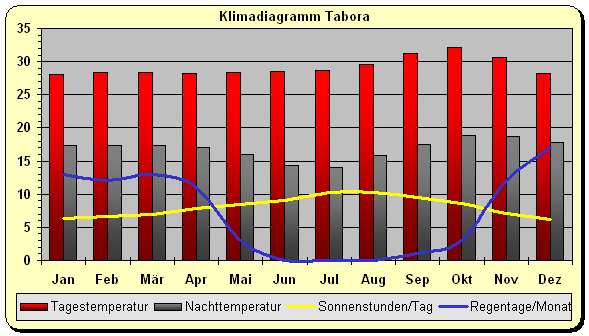 Wetter & Klima Tansania: Klimatabelle, Temperaturen und beste Reisezeit